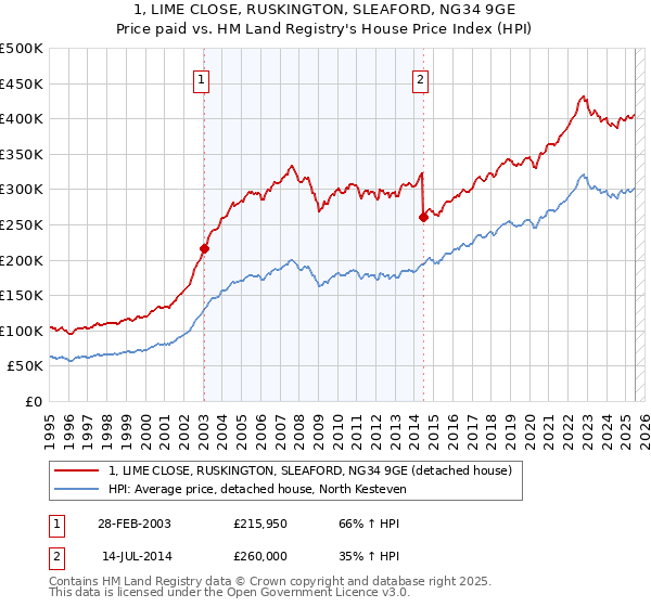 1, LIME CLOSE, RUSKINGTON, SLEAFORD, NG34 9GE: Price paid vs HM Land Registry's House Price Index