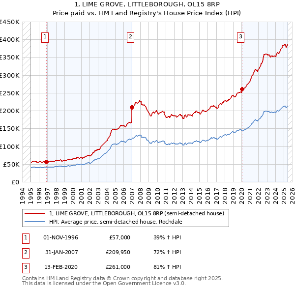 1, LIME GROVE, LITTLEBOROUGH, OL15 8RP: Price paid vs HM Land Registry's House Price Index