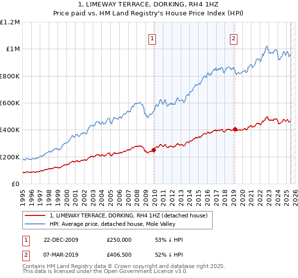 1, LIMEWAY TERRACE, DORKING, RH4 1HZ: Price paid vs HM Land Registry's House Price Index