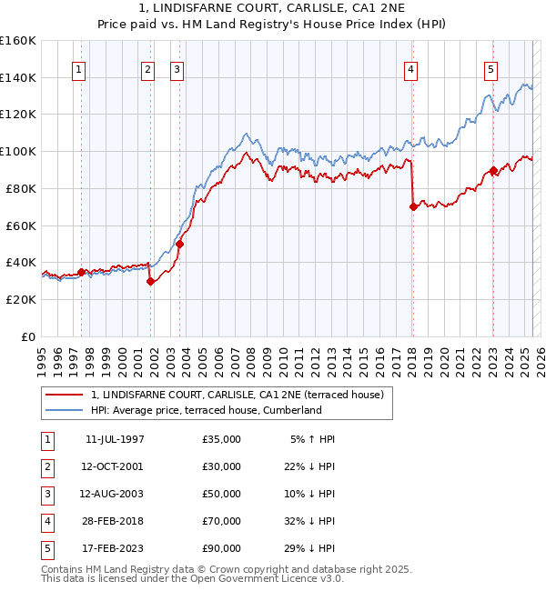 1, LINDISFARNE COURT, CARLISLE, CA1 2NE: Price paid vs HM Land Registry's House Price Index