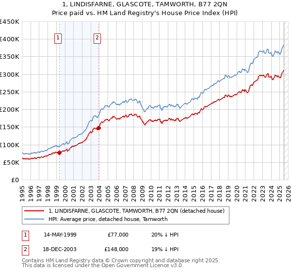 1, LINDISFARNE, GLASCOTE, TAMWORTH, B77 2QN: Price paid vs HM Land Registry's House Price Index