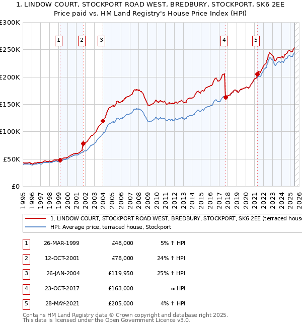 1, LINDOW COURT, STOCKPORT ROAD WEST, BREDBURY, STOCKPORT, SK6 2EE: Price paid vs HM Land Registry's House Price Index