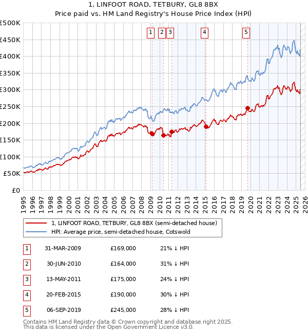 1, LINFOOT ROAD, TETBURY, GL8 8BX: Price paid vs HM Land Registry's House Price Index