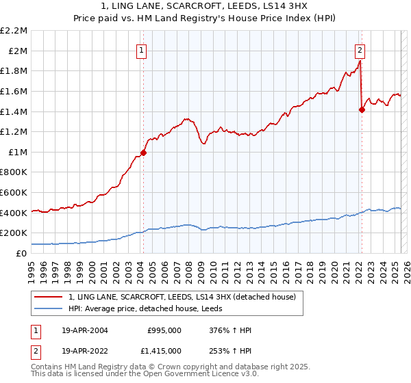 1, LING LANE, SCARCROFT, LEEDS, LS14 3HX: Price paid vs HM Land Registry's House Price Index