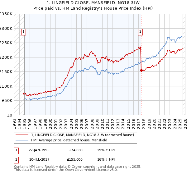 1, LINGFIELD CLOSE, MANSFIELD, NG18 3LW: Price paid vs HM Land Registry's House Price Index
