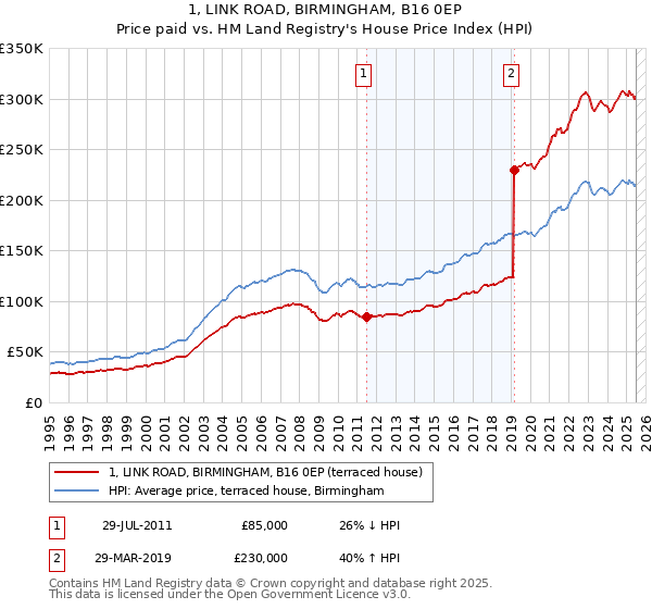1, LINK ROAD, BIRMINGHAM, B16 0EP: Price paid vs HM Land Registry's House Price Index