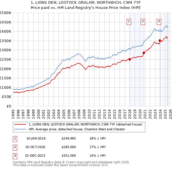 1, LIONS DEN, LOSTOCK GRALAM, NORTHWICH, CW9 7YF: Price paid vs HM Land Registry's House Price Index
