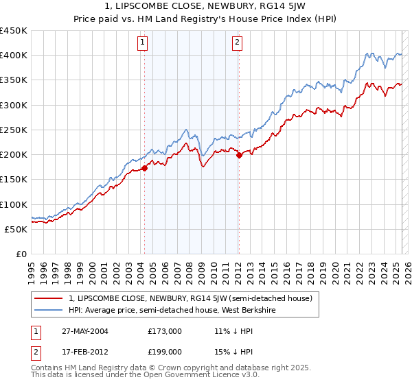 1, LIPSCOMBE CLOSE, NEWBURY, RG14 5JW: Price paid vs HM Land Registry's House Price Index