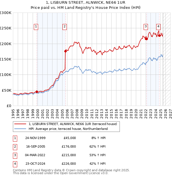 1, LISBURN STREET, ALNWICK, NE66 1UR: Price paid vs HM Land Registry's House Price Index