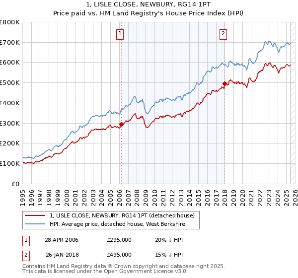 1, LISLE CLOSE, NEWBURY, RG14 1PT: Price paid vs HM Land Registry's House Price Index