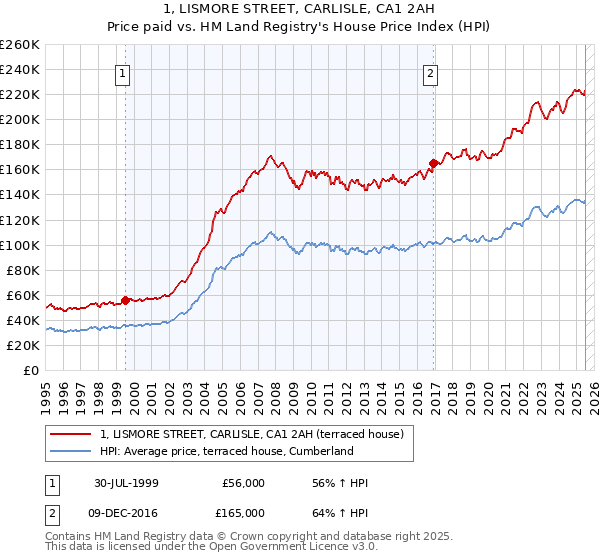1, LISMORE STREET, CARLISLE, CA1 2AH: Price paid vs HM Land Registry's House Price Index