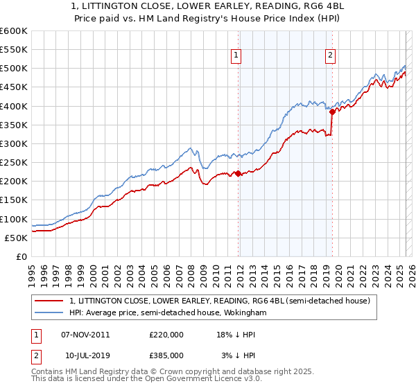 1, LITTINGTON CLOSE, LOWER EARLEY, READING, RG6 4BL: Price paid vs HM Land Registry's House Price Index