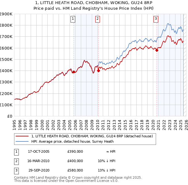 1, LITTLE HEATH ROAD, CHOBHAM, WOKING, GU24 8RP: Price paid vs HM Land Registry's House Price Index