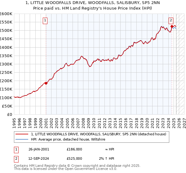 1, LITTLE WOODFALLS DRIVE, WOODFALLS, SALISBURY, SP5 2NN: Price paid vs HM Land Registry's House Price Index