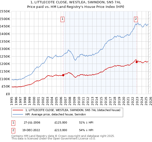 1, LITTLECOTE CLOSE, WESTLEA, SWINDON, SN5 7AL: Price paid vs HM Land Registry's House Price Index