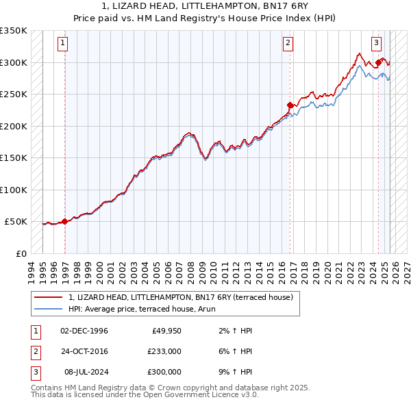 1, LIZARD HEAD, LITTLEHAMPTON, BN17 6RY: Price paid vs HM Land Registry's House Price Index