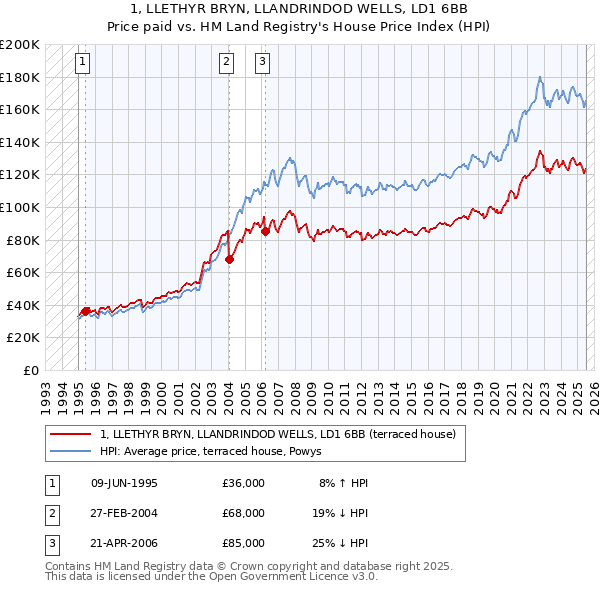 1, LLETHYR BRYN, LLANDRINDOD WELLS, LD1 6BB: Price paid vs HM Land Registry's House Price Index