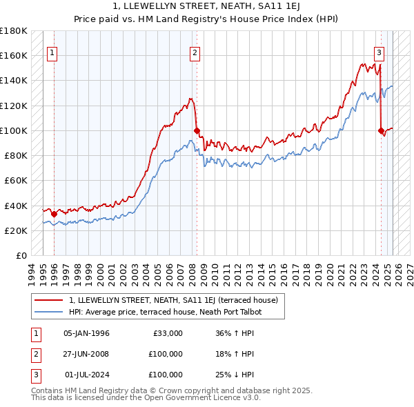 1, LLEWELLYN STREET, NEATH, SA11 1EJ: Price paid vs HM Land Registry's House Price Index