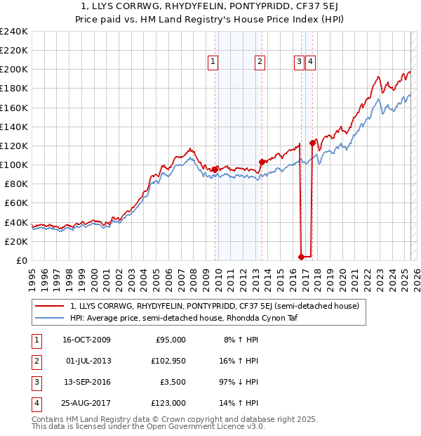 1, LLYS CORRWG, RHYDYFELIN, PONTYPRIDD, CF37 5EJ: Price paid vs HM Land Registry's House Price Index
