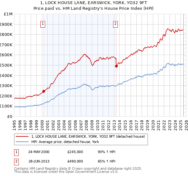 1, LOCK HOUSE LANE, EARSWICK, YORK, YO32 9FT: Price paid vs HM Land Registry's House Price Index