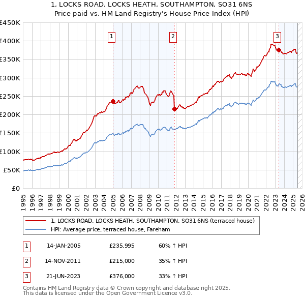 1, LOCKS ROAD, LOCKS HEATH, SOUTHAMPTON, SO31 6NS: Price paid vs HM Land Registry's House Price Index