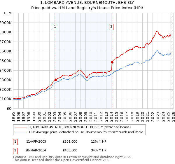 1, LOMBARD AVENUE, BOURNEMOUTH, BH6 3LY: Price paid vs HM Land Registry's House Price Index