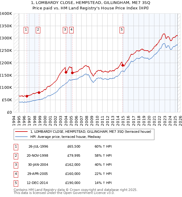 1, LOMBARDY CLOSE, HEMPSTEAD, GILLINGHAM, ME7 3SQ: Price paid vs HM Land Registry's House Price Index