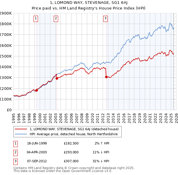 1, LOMOND WAY, STEVENAGE, SG1 6AJ: Price paid vs HM Land Registry's House Price Index
