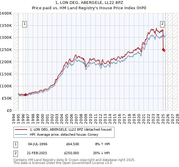1, LON DEG, ABERGELE, LL22 8PZ: Price paid vs HM Land Registry's House Price Index