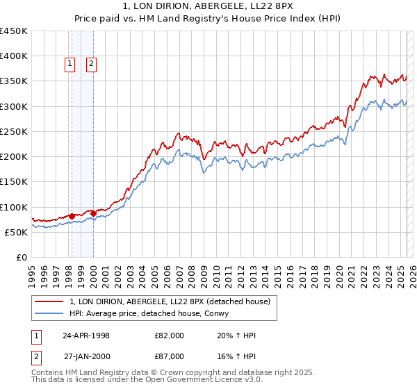 1, LON DIRION, ABERGELE, LL22 8PX: Price paid vs HM Land Registry's House Price Index