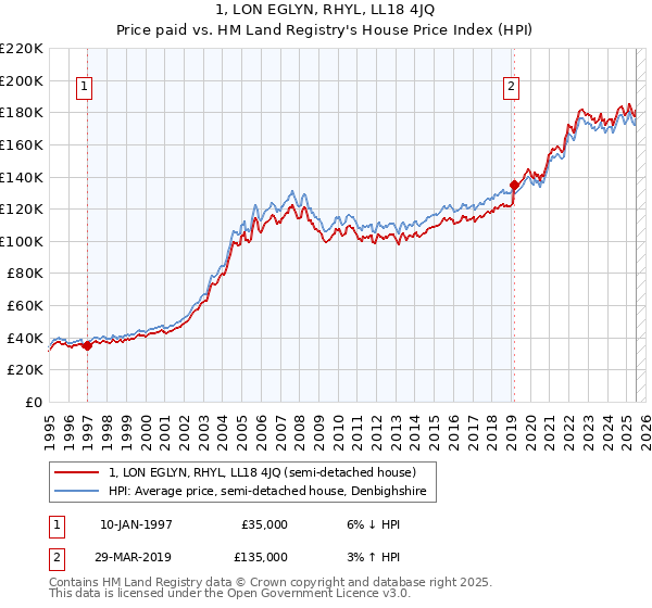 1, LON EGLYN, RHYL, LL18 4JQ: Price paid vs HM Land Registry's House Price Index