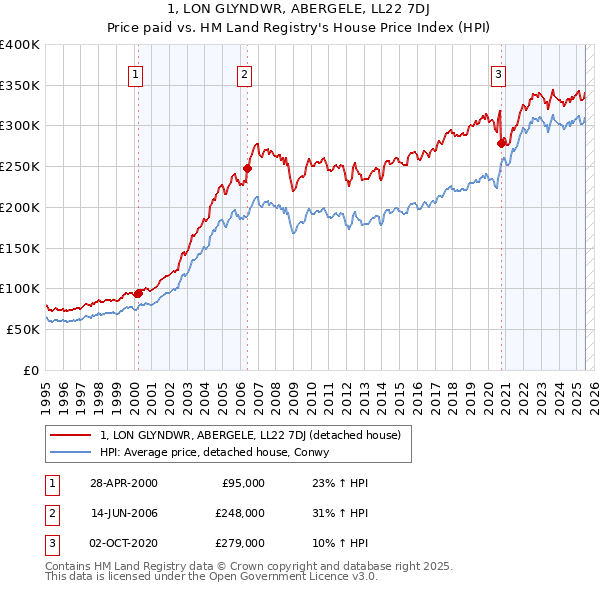 1, LON GLYNDWR, ABERGELE, LL22 7DJ: Price paid vs HM Land Registry's House Price Index