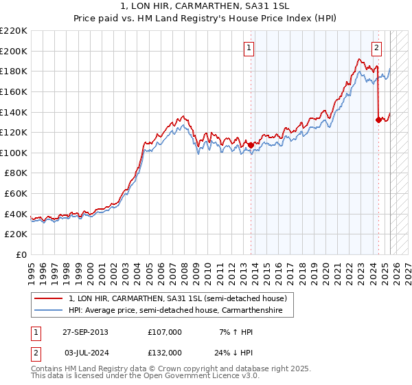 1, LON HIR, CARMARTHEN, SA31 1SL: Price paid vs HM Land Registry's House Price Index