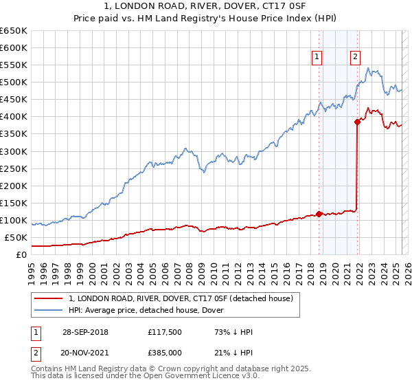 1, LONDON ROAD, RIVER, DOVER, CT17 0SF: Price paid vs HM Land Registry's House Price Index