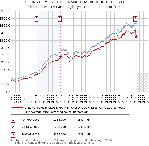 1, LONG BRIMLEY CLOSE, MARKET HARBOROUGH, LE16 7XJ: Price paid vs HM Land Registry's House Price Index