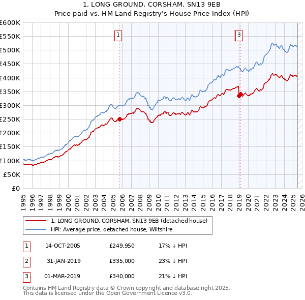 1, LONG GROUND, CORSHAM, SN13 9EB: Price paid vs HM Land Registry's House Price Index