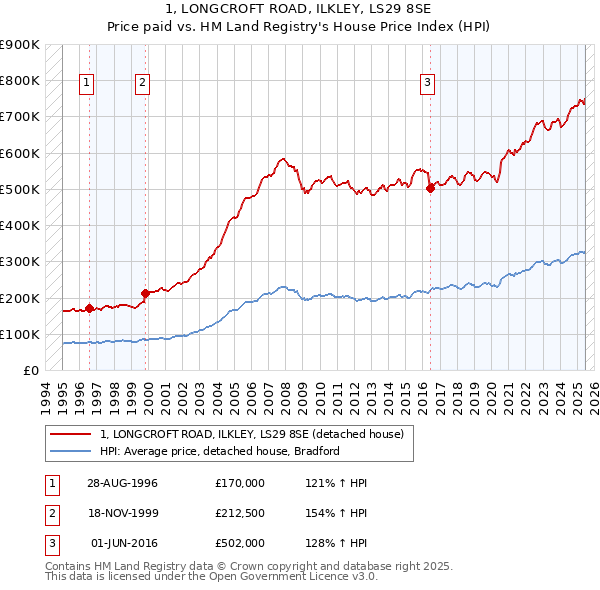 1, LONGCROFT ROAD, ILKLEY, LS29 8SE: Price paid vs HM Land Registry's House Price Index