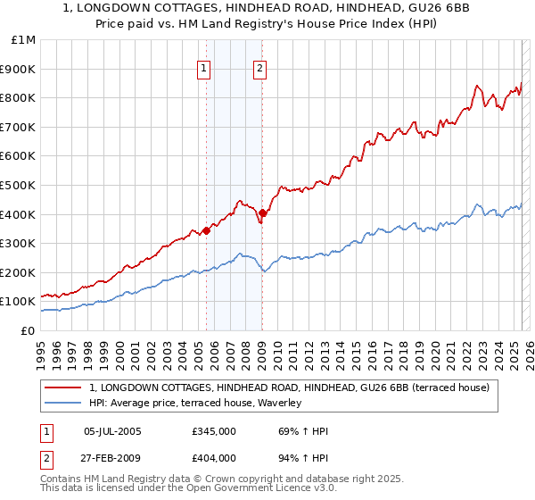1, LONGDOWN COTTAGES, HINDHEAD ROAD, HINDHEAD, GU26 6BB: Price paid vs HM Land Registry's House Price Index