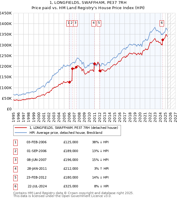 1, LONGFIELDS, SWAFFHAM, PE37 7RH: Price paid vs HM Land Registry's House Price Index