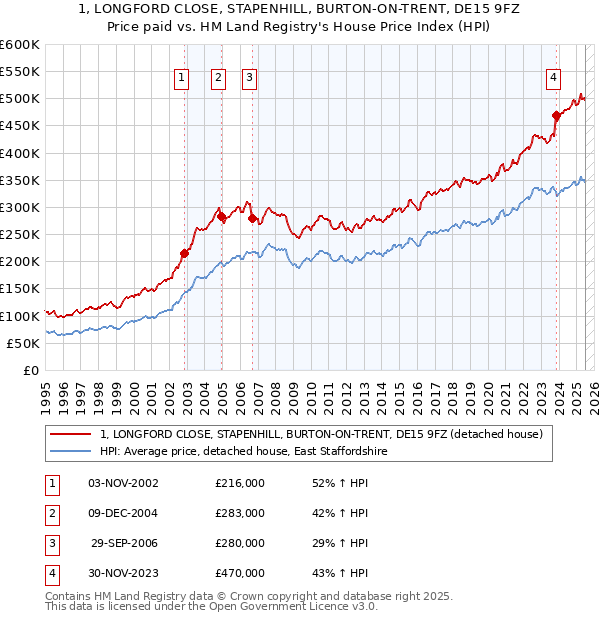 1, LONGFORD CLOSE, STAPENHILL, BURTON-ON-TRENT, DE15 9FZ: Price paid vs HM Land Registry's House Price Index