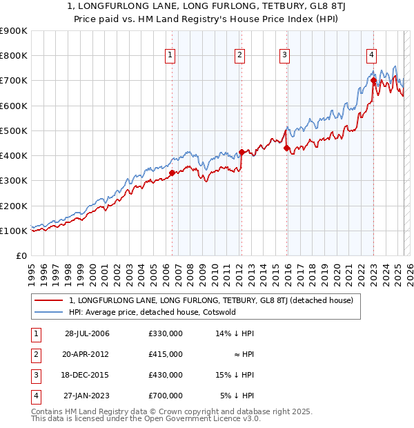 1, LONGFURLONG LANE, LONG FURLONG, TETBURY, GL8 8TJ: Price paid vs HM Land Registry's House Price Index