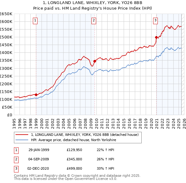 1, LONGLAND LANE, WHIXLEY, YORK, YO26 8BB: Price paid vs HM Land Registry's House Price Index