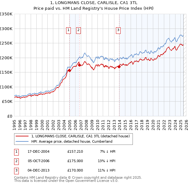 1, LONGMANS CLOSE, CARLISLE, CA1 3TL: Price paid vs HM Land Registry's House Price Index
