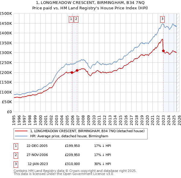 1, LONGMEADOW CRESCENT, BIRMINGHAM, B34 7NQ: Price paid vs HM Land Registry's House Price Index