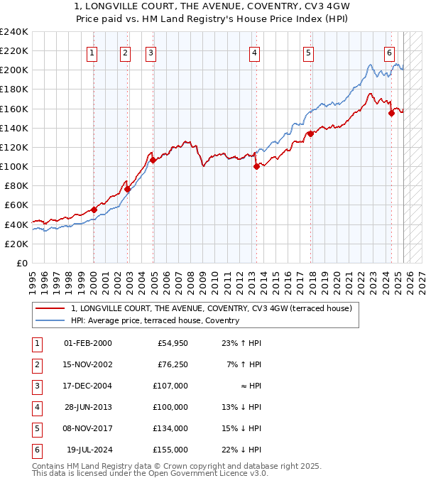 1, LONGVILLE COURT, THE AVENUE, COVENTRY, CV3 4GW: Price paid vs HM Land Registry's House Price Index
