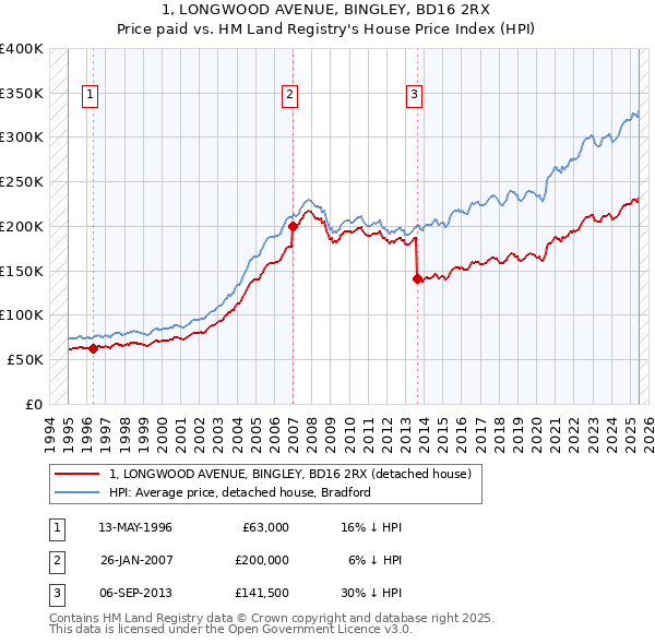 1, LONGWOOD AVENUE, BINGLEY, BD16 2RX: Price paid vs HM Land Registry's House Price Index