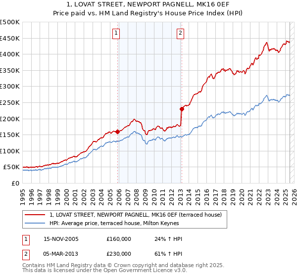 1, LOVAT STREET, NEWPORT PAGNELL, MK16 0EF: Price paid vs HM Land Registry's House Price Index