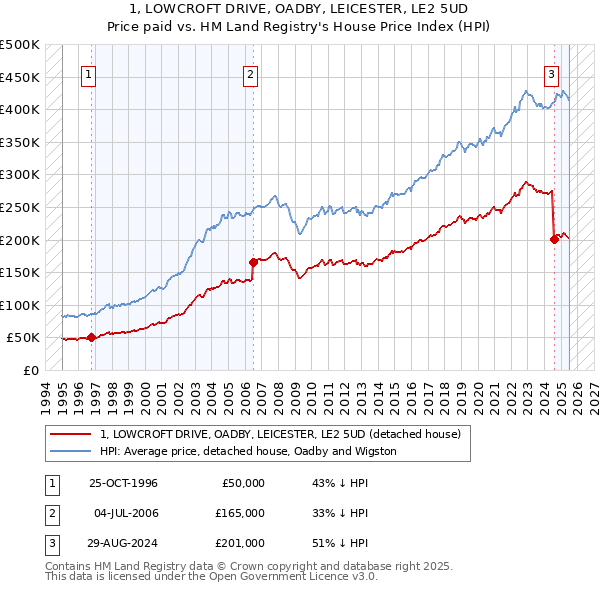 1, LOWCROFT DRIVE, OADBY, LEICESTER, LE2 5UD: Price paid vs HM Land Registry's House Price Index