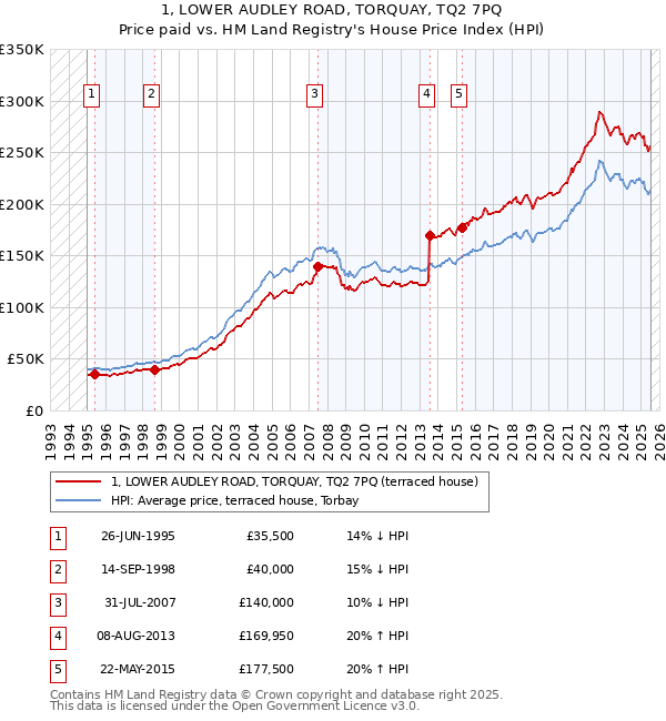 1, LOWER AUDLEY ROAD, TORQUAY, TQ2 7PQ: Price paid vs HM Land Registry's House Price Index