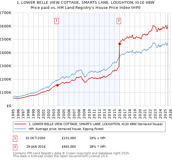 1, LOWER BELLE VIEW COTTAGE, SMARTS LANE, LOUGHTON, IG10 4BW: Price paid vs HM Land Registry's House Price Index